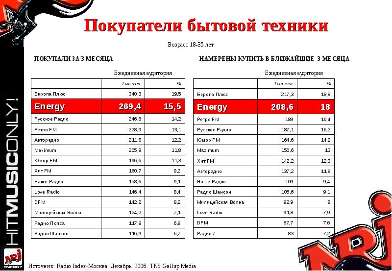 Радиостанции москвы список частот фм