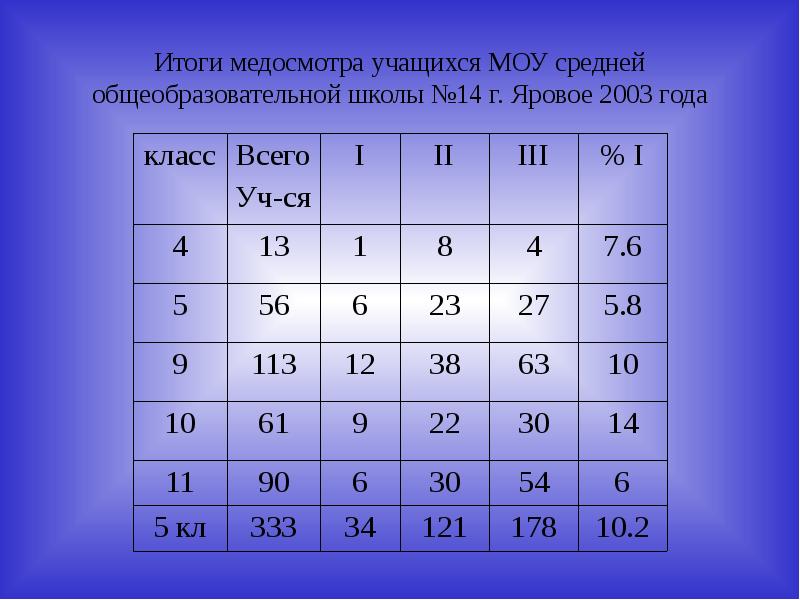 Результаты профосмотра