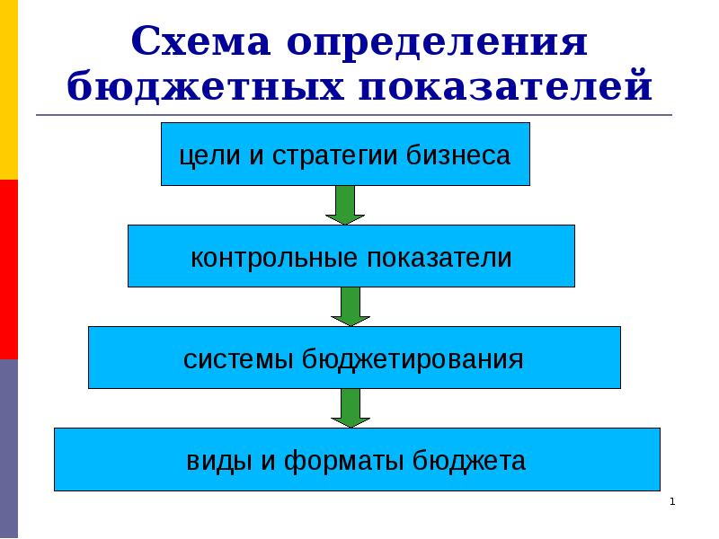 Бюджетные показатели