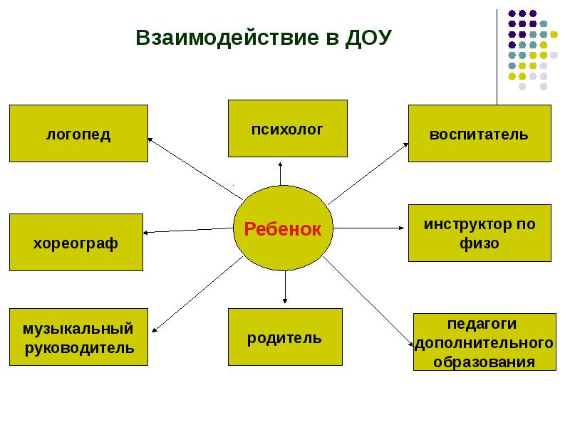 Взаимодействие сотрудников доу с родителями. Взаимодействие педагогических работников в ДОУ схема. Схема взаимодействия специалистов ДОУ. Схема взаимодействия сотрудников ДОУ. Схема взаимодействия логопеда со специалистами ДОУ.