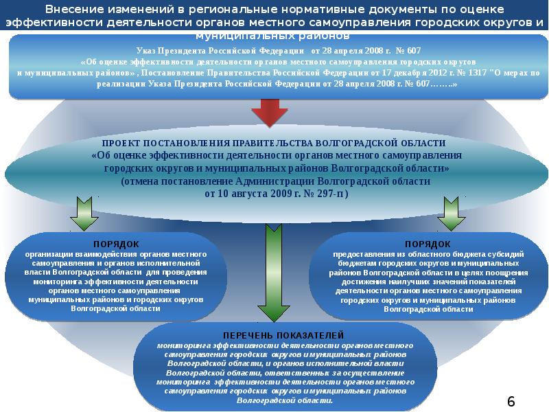 Мсу 1 волгоград. Органы местного самоуправления Волгограда. Местное самоуправление Волгоградской области. Органы власти Волгоградской области схема. Эффективность деятельности органов местного самоуправления.