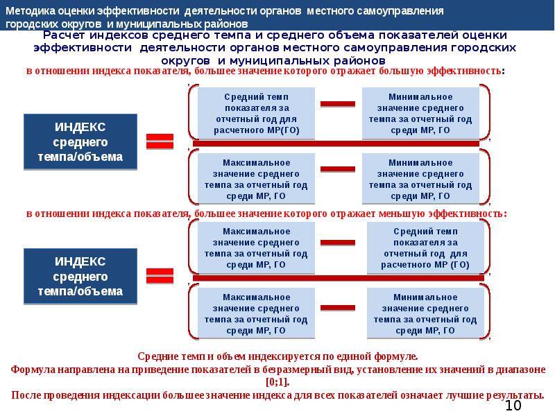 Оценка эффективности органов. Показатель оценки эффективности деятельности ОМСУ. Эффективность деятельности органов местного самоуправления. Оценка эффективности деятельности органов МСУ. Критерии эффективности местного самоуправления.