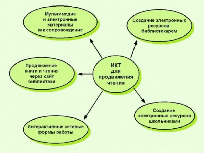 Проект по популяризации чтения книг