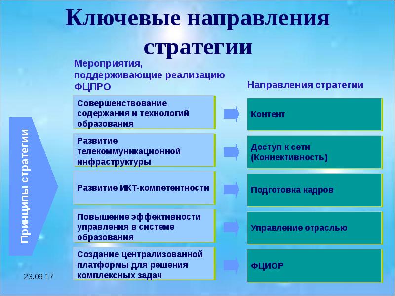 Направления проекта образование