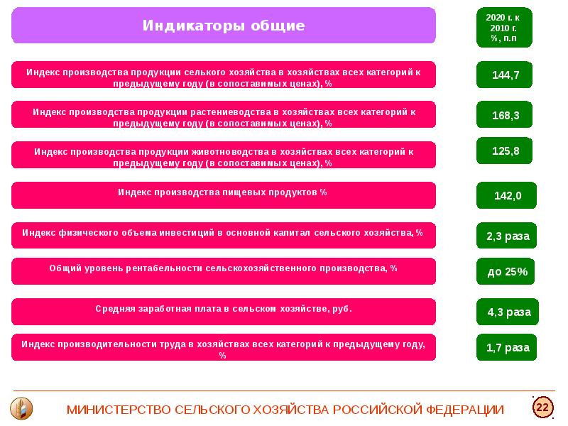 Индекс цен в сельском хозяйстве. Расценки оплаты труда в сельском хозяйстве. Какие вопросы можно задать министру сельского хозяйства. Министерство сельского хозяйства России адрес и индекс. Фото приложение мониторинг питания Министерства сельского хозяйства.