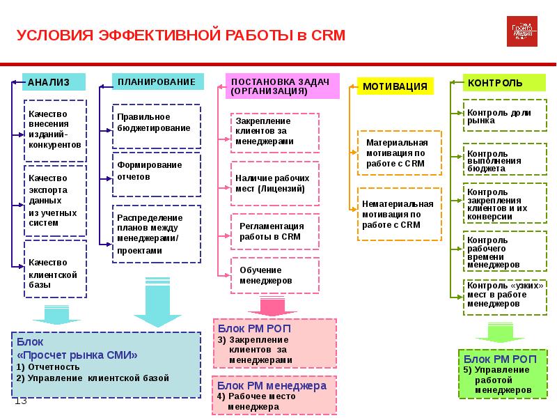 Отдел управление реализацией. Схема работы СРМ системы. CRM схема работы. Структура отдела продаж СРМ. CRM организационные структуры.