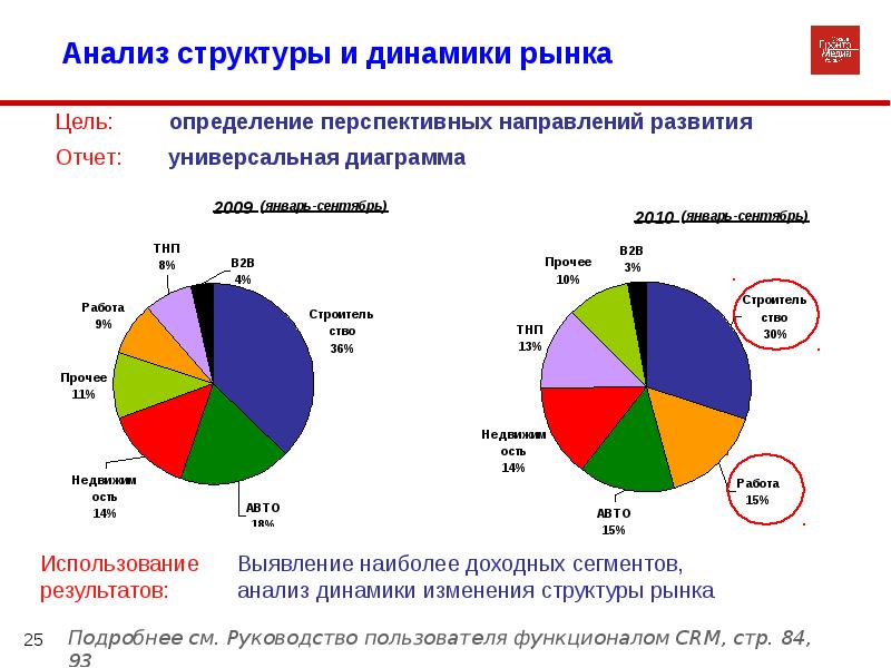 Использование рынка. Анализ структуры рынка. Анализ динамики рынка. Исследовании анализа и динамики рынка. Результаты исследования рынка.