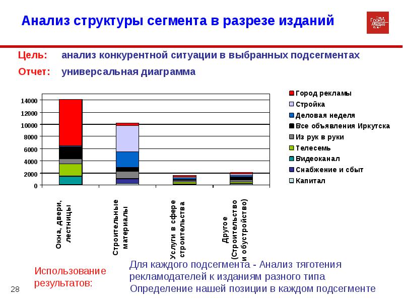 В выбранных полях диаграммы допускается использование только полей ресурсов