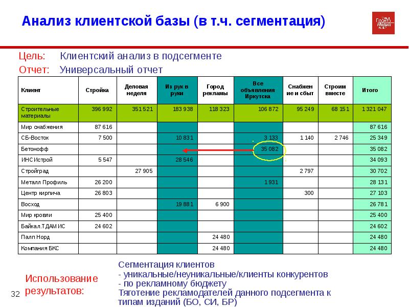 База клиентов 3 1. Анализ клиентской базы. Анализ и сегментация клиентской базы. Анализ клиентской базы компании. Анализ клиентской базы предприятия.