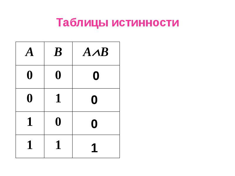 Какой функции соответствует данная таблица истинности