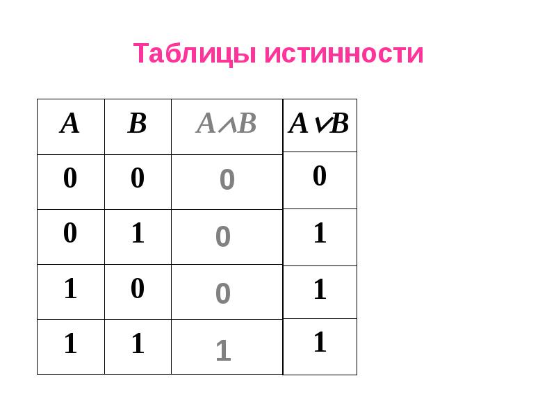 A b истинность. Заполни таблицу истинности. Заполни таблицу истинности b d. Заполните таблицу истинности a d. Таблица истинности a b c d.