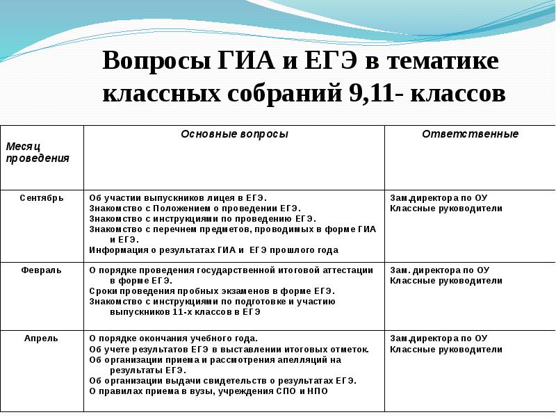 Тематика классных собраний. Вопросы по ЕГЭ. Вопросы на ГИА. Тематика классных собраний в 9 классе. Вопрос?е.