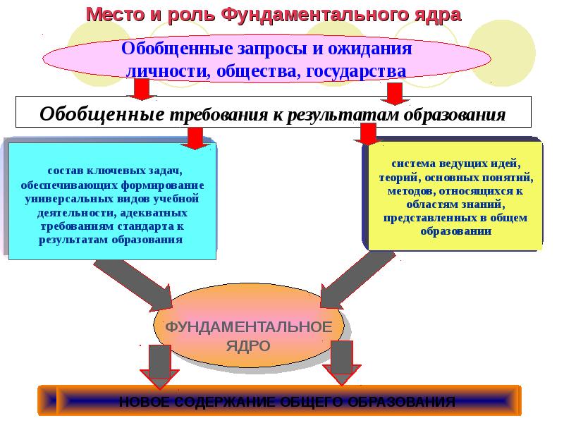 Роль фгос. Роль ФГОС В образовании. Роль ФГОС В системе образования. Роль ФГОС В современной системе образования. Роль ФГОС В системе российского образования..