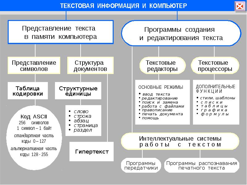 Текстовая информация и компьютер презентация