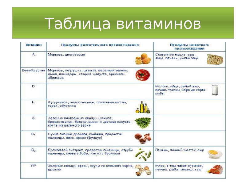 Витамины в продуктах растительного происхождения. Витамины таблица. Здоровое питание таблица витаминов. Таблица по витаминам.