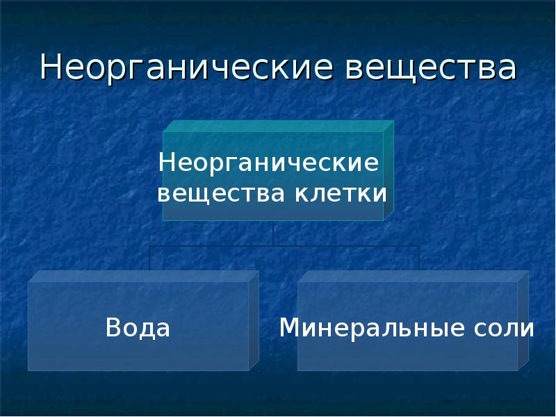 Презентация неорганические вещества клетки вода и минеральные соли