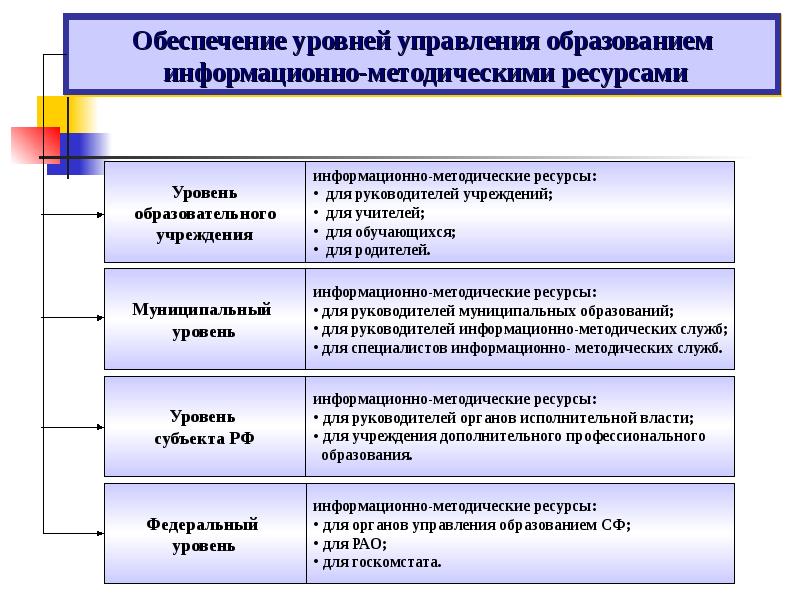 Федеральный проект это какой уровень