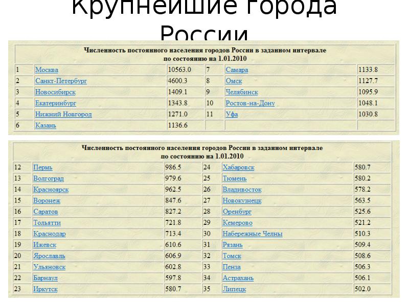 Большие города численность. 10 Городов России по численности населения. Крупнейшие города России таблица. 3 Самых крупных города России по численности населения. Крупнейшие города Росс.