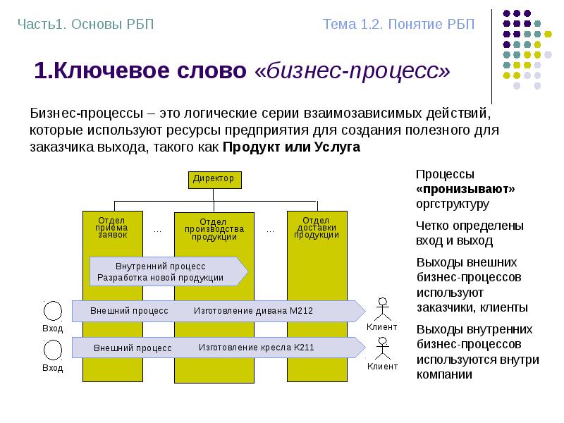 Реинжиниринг бизнес процессов компании