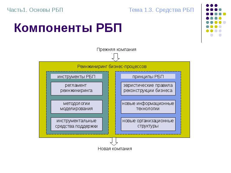 Инструменты реинжиниринга бизнес процессов. Реинжиниринг бизнес-процессов. Компоненты реинжиниринга бизнес-процессов. Реинжиниринг бизнес-процессов методология. Инструменты реинжиниринга.