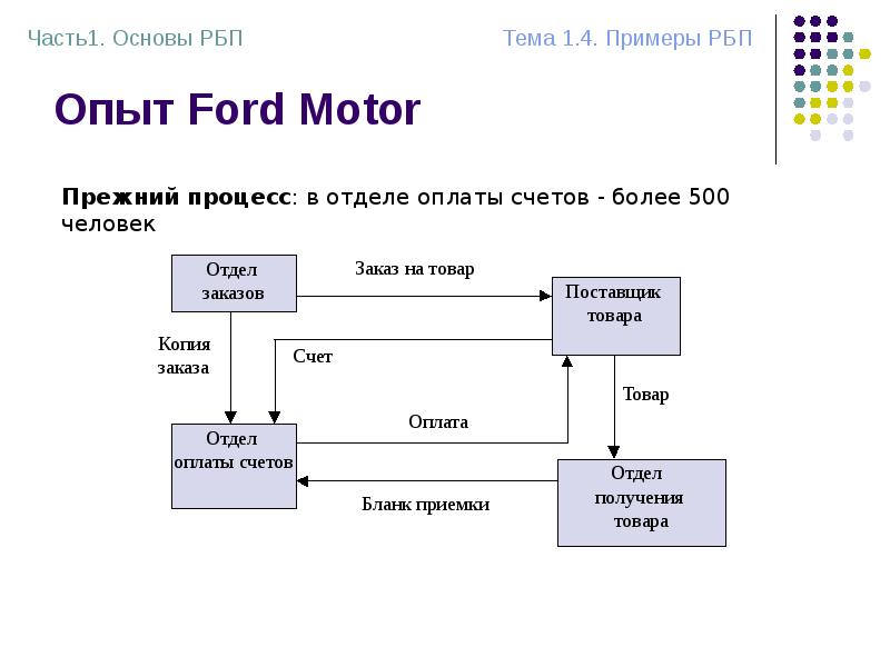 Опыт Ford Motor Опыт Ford Motor