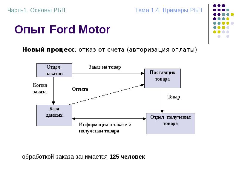 Опыт Ford Motor Опыт Ford Motor