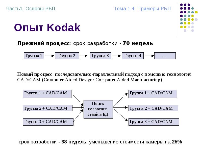 Опыт Kodak Опыт Kodak