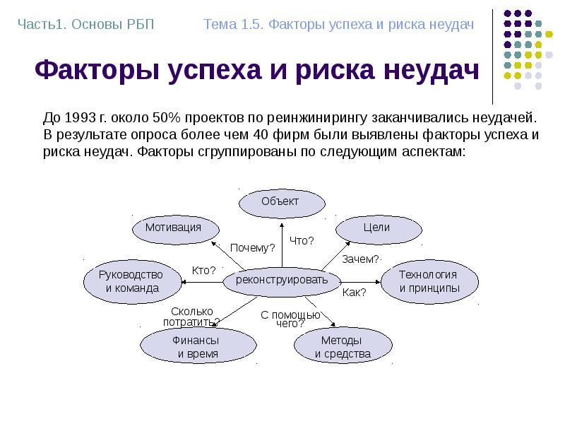 Факторы успеха и риска неудач Факторы успеха и риска неудач