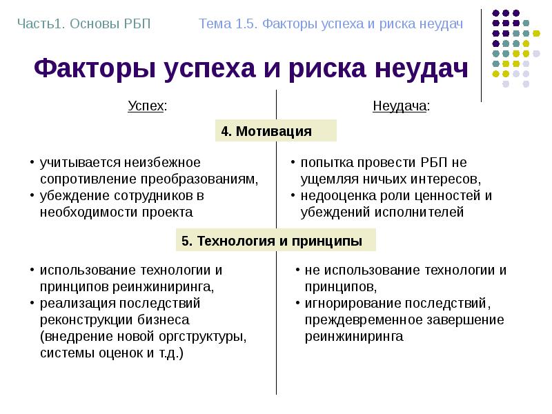 Какой из приведенных факторов в большинстве случаев вызывает неудачи в реализации проектов