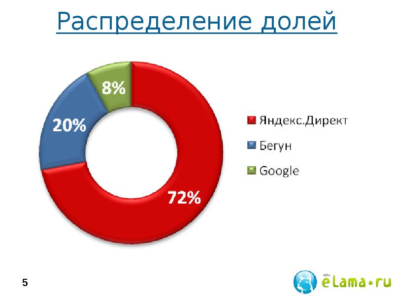 Распределения 5. Распределение долей. Проект распределения долей. Распределение долей в бизнесе. Распределение долей в закупках.