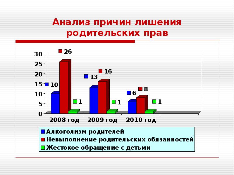 Анализ причин. Статистика лишения родительских прав в России 2021. Статистика ограничения родительских прав. Статистика причины лишения родительских прав. Статистика родителей лишенных родительских прав.