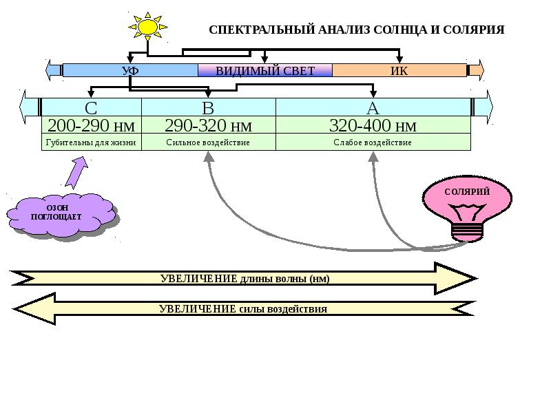Анализы солнечном. Спектр излучения солнца в видимом диапазоне. Спектр излучения и поглощения солнца. Анализы солнечном. Спектр солнца.