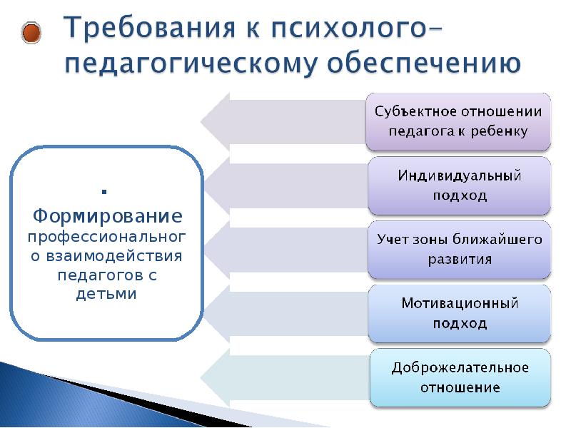 Психолого педагогические условия реализации