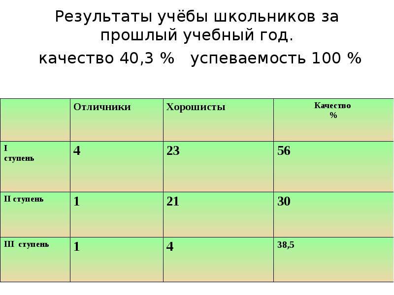 Результат учебы