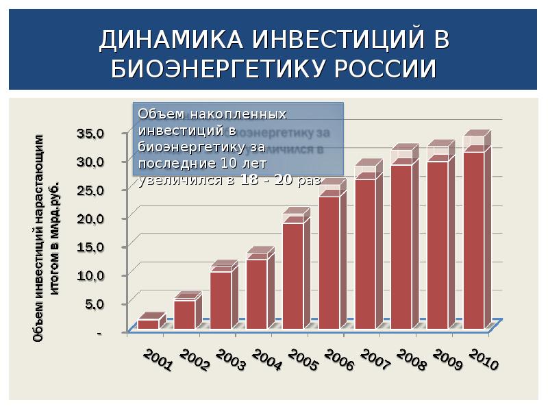 Инвестиции в рф презентация