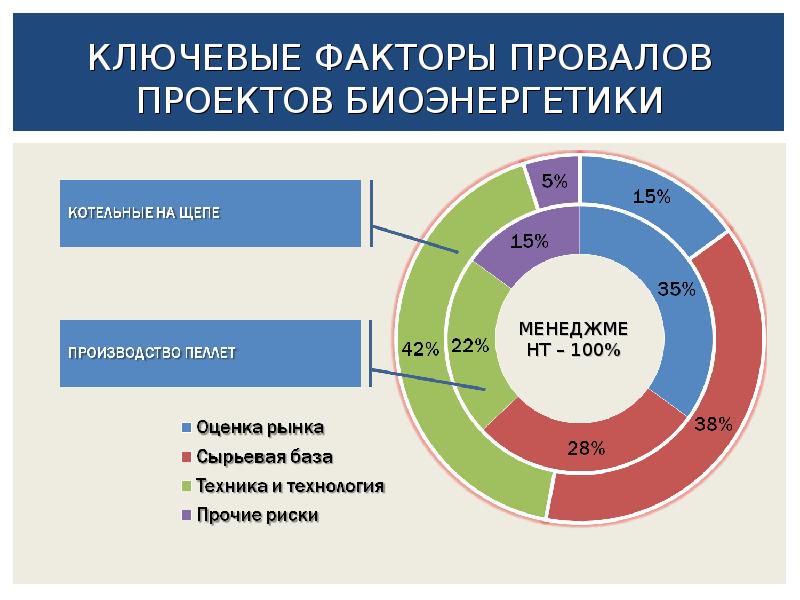 Провальные проекты в россии