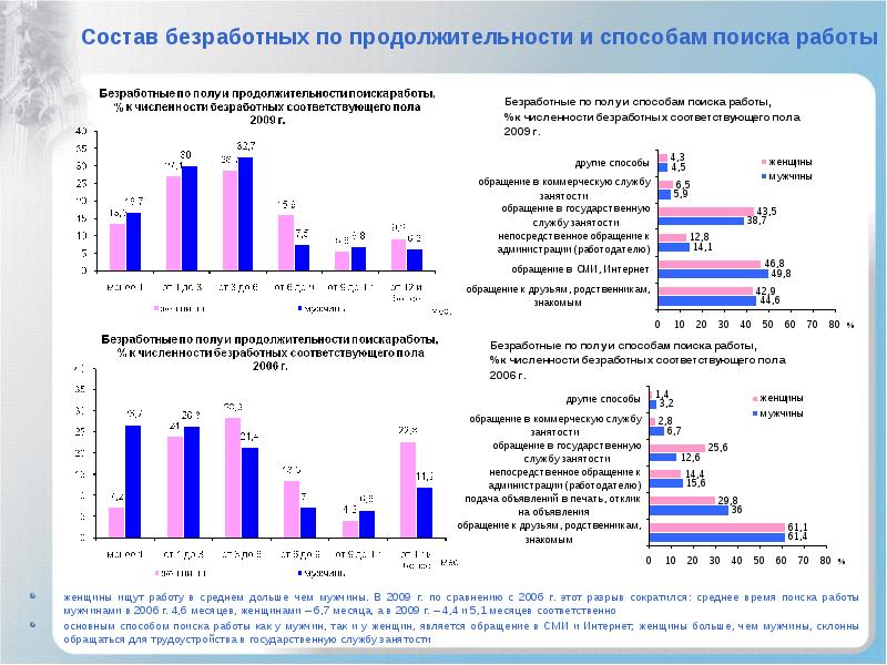 Время искать работу. Состав безработных. Безработные по способам поиска работы. Способы поиска работы безработными. Безработные по продолжительности поиска работы.