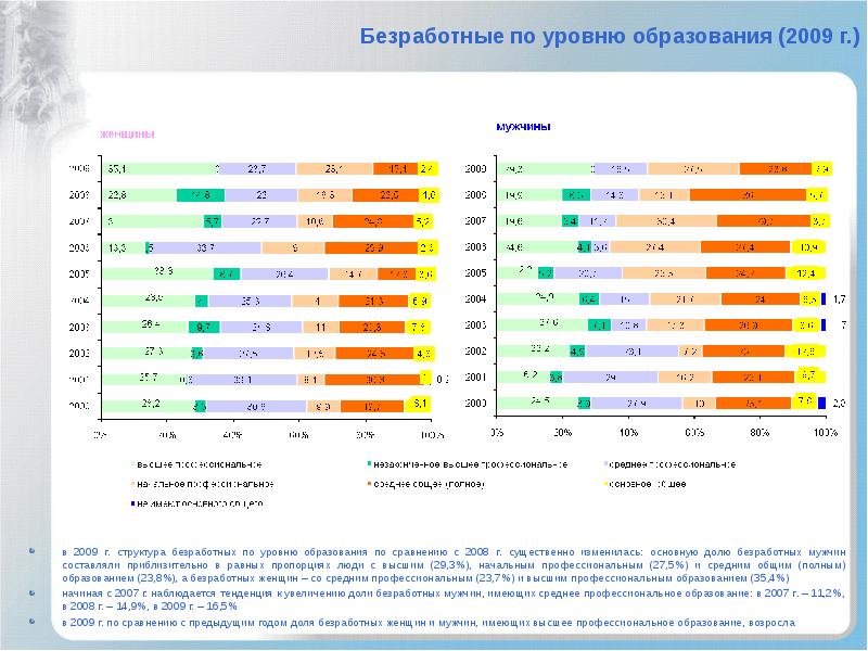 Уровни образования по возрасту. Структура безработной молодежи по уровню образования. Уровни и структура безработицы. Уровни в образовании высокий средний низкий. Уровни образования в Украине.