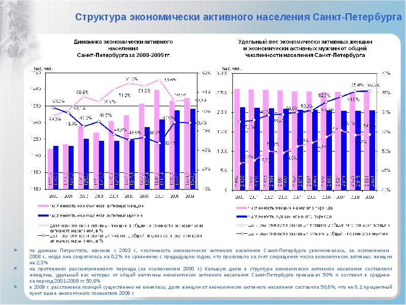 Численность санкт. Доля населения в Санкт Петербурге. Динамика населения Санкт-Петербурга по годам. Динамика численности населения СПБ. Статистика населения Санкт-Петербурга.