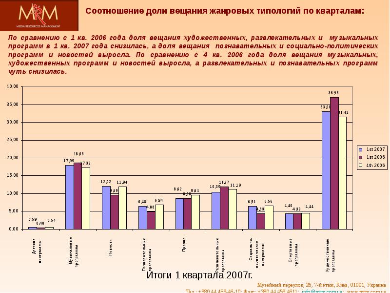 Году по сравнению с 2006. Соотношение долей. Российский рынок спортивного вещания.