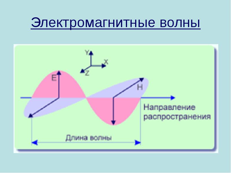 Направление распространения. Направление распространения волны. Направление электромагнитной волны. Направление магнитных волн. Электромагнитное поле и его распространение зоны.