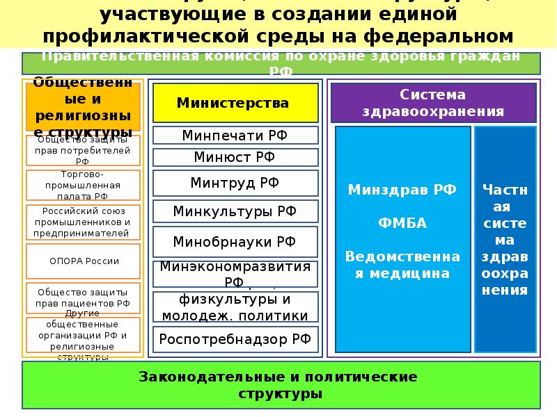 Комиссия по охране здоровья. Структура системы здравоохранения. Структура профилактической программы. Структура системы здравоохранения уровни. Уровни организации здравоохранения в России.