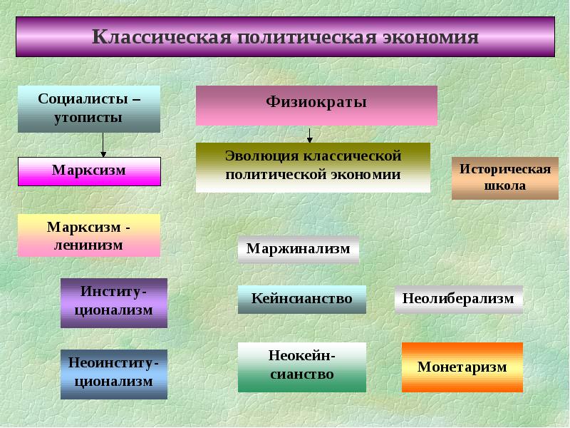 Политическая экономика школа