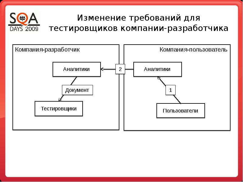 Требующем изменений. Отношения тестировщика и разработчика. Взаимодействие тестировщика и Аналитика. Структуры работы тестировщиков. Иерархия тестировщиков.