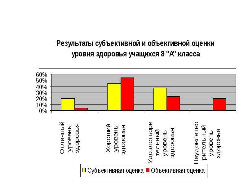 Показатели уровня здоровья. Оценка уровня здоровья школьника. Субъективная оценка самочувствия. Показатель уровень здоровья объективный субъективный. Диаграмма по оценке здоровья учащихся.