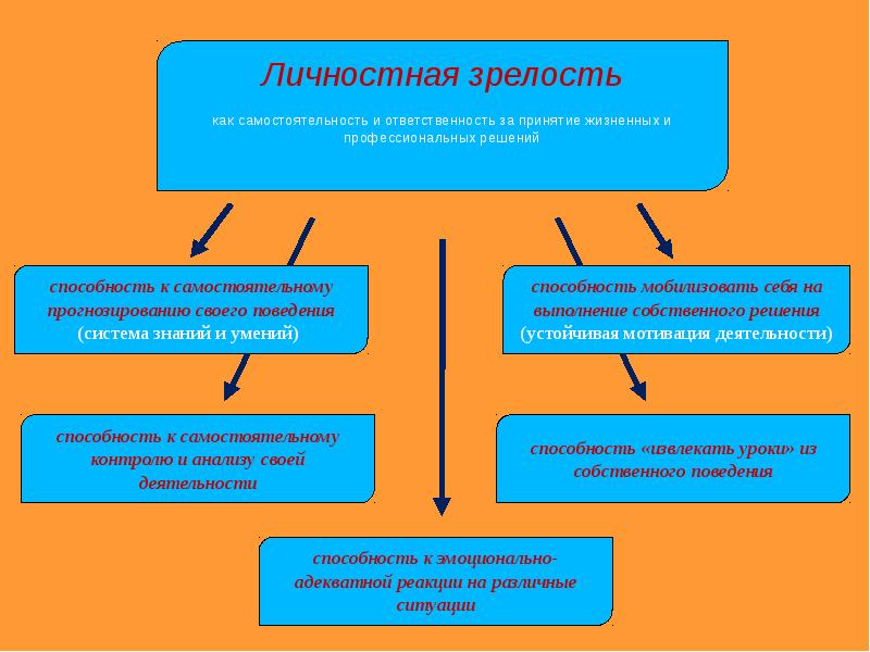 Социальная зрелость это. Личностная зрелость. Личностная зрелость в психологии. Характеристики личностной зрелости. Уровни личностной зрелости.