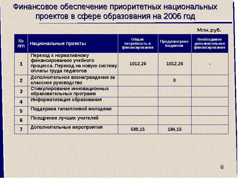 Финансирование национального проекта образование