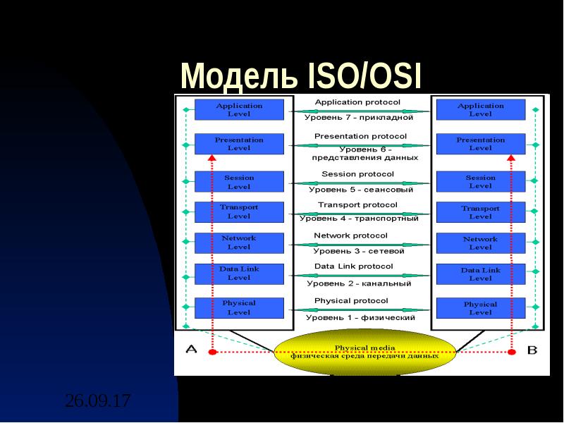 Эталонная модель osi презентация