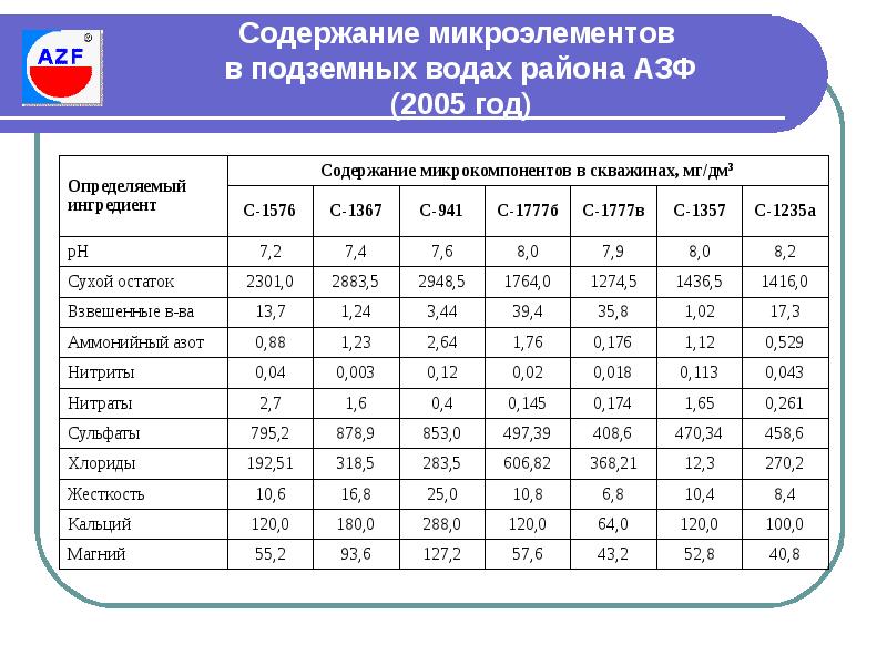 Содержание нутриентов. Микроэлементы в воде. Главное микрокомпоненты содержащие в подземных Водах.