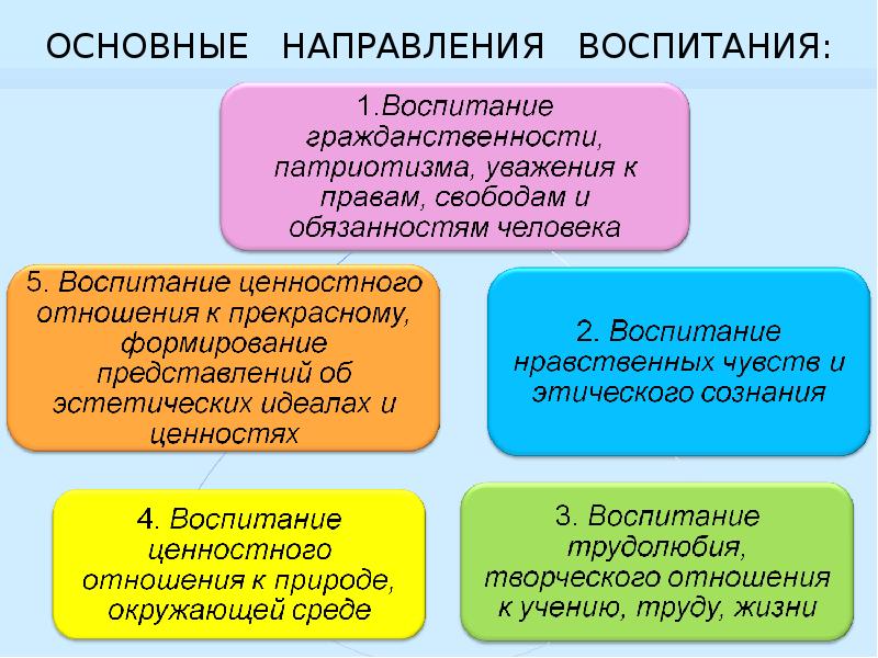 Укажите к какому направлению воспитания относится